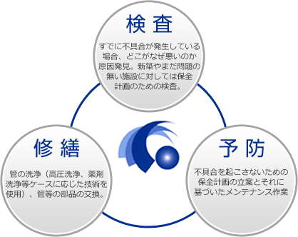 ＜検査＞すでに不具合が発生している場合、どこがなぜ悪いのか原因発見。新築やまだ問題の無い施設に対しては保全計画のための検査。 ＜予防＞不具合を起こさないための保全計画の立案とそれに基づいたメンテナンス作業 ＜修繕＞管の洗浄（高圧洗浄、薬剤洗浄等ケースに応じた技術を使用）、管等の部品の交換。